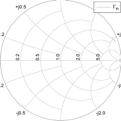 Reflection Coefficient Plot On Smith Chart See Online Version For Colours Download