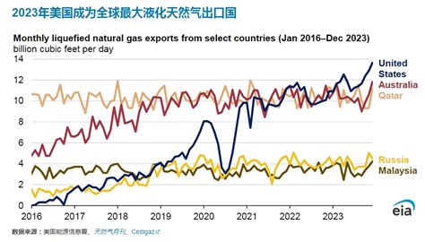 2023年美国成为全球最大液化天然气出口国 国际能源网能源资讯中心