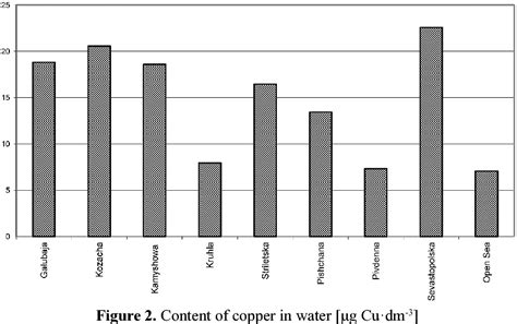 Figure 1 from ASSESSMENT OF THE BLACK SEA ECOSYSTEM POLLUTION WITH COPPER AND CADMIUM IN ...