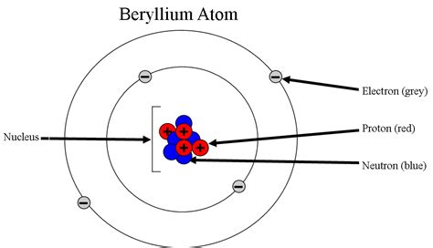 Label The Diagram Of An Atom