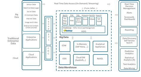 Logical Architectures For Big Data Analytics Data Management Blog Data Integration And