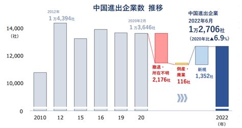 中国進出の日本企業が過去10年で最小の1万2000社に 上海は200社超が撤退／tdb調査eczine（イーシージン）