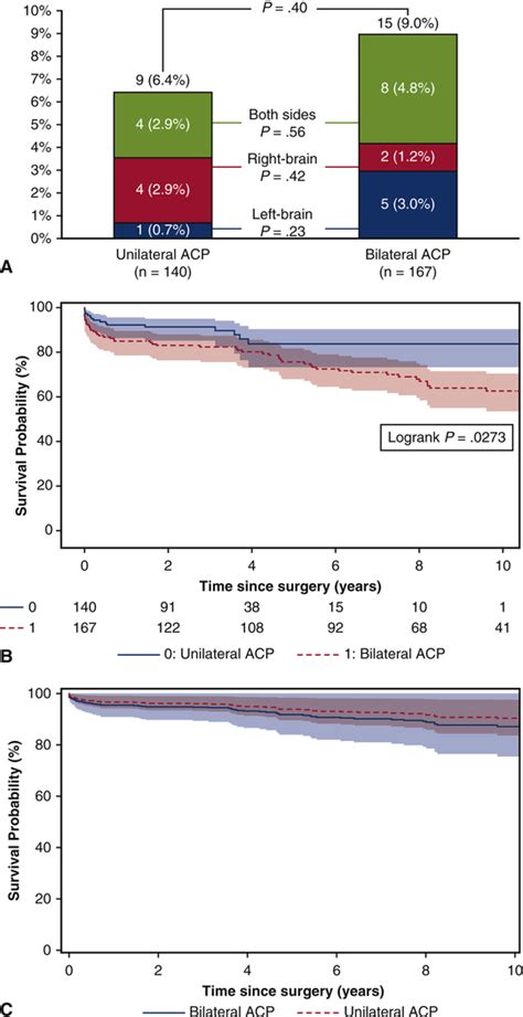 Unilateral Is Comparable To Bilateral Antegrade Cerebral Perfusion In