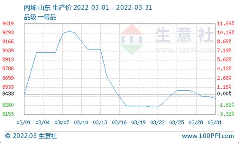 生意社：成本传导效果有限 三月pp涨后回落企业方面行情