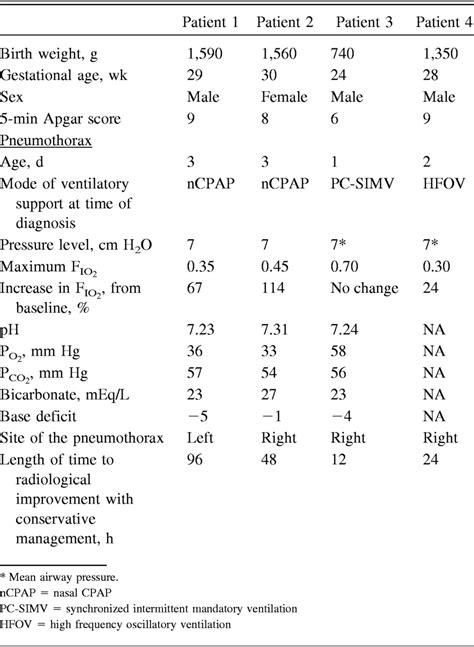 Expectant Management of Pneumothorax in Preterm Infants Receiving