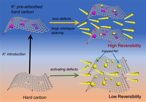 Tailoring Defects In Hard Carbon Anode Toward EurekAlert