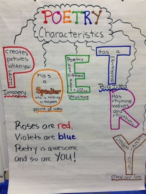 Poetry Anchor Chart Image Only Poetry Anchor Chart Writing Anchor