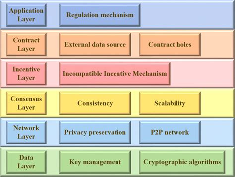 The Architecture Of Blockchain On Security Threats Download Scientific Diagram