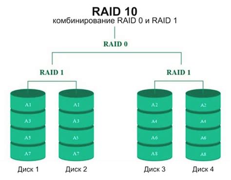 Типы RAID-массивов, уровни RAID-0, 1, 5, 6, 10, 50, описание ...