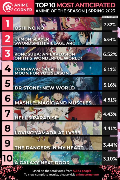 Spring Most Anticipated Anime Rankings Anime Corner