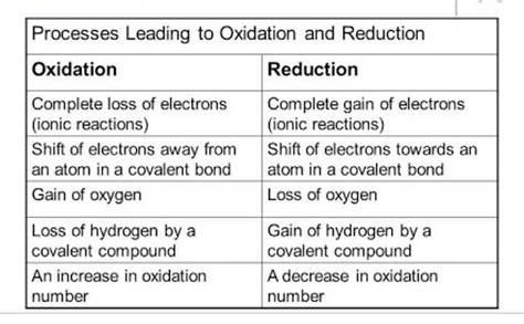 Differentiate Between Oxidation And Reduction Edurev Class 10 Question