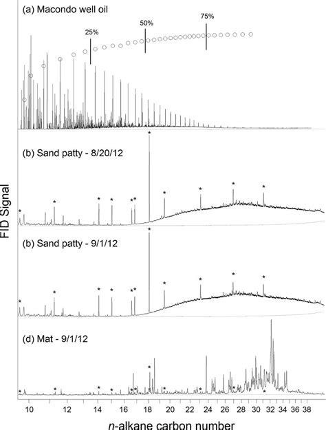 Gc Fid Chromatograms Representative Gas Chromatograms Of A The Neat