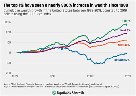 The Top 1 Have Seen A Nearly 300 Increase In Wealth Since 1989