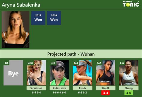 Updated Sf Prediction H H Of Aryna Sabalenka S Draw Vs Gauff Zheng