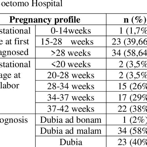 Characteristic Of Pregnancy Profile In Congenital Fetal Anomaly S Cases Download Scientific