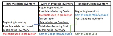 Cost Of Goods Sold And The Income Statement For Manufacturing Companies