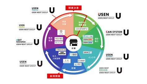 不動産関連サービスの営業職 大阪 日本橋｜株式会社usen Next Holdingsの求人・採用情報【いえらぶ不動産転職】