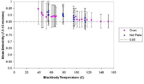 Calculated Boron Nitride Emissivity Versus Blackbody Temperature