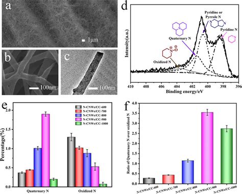 Characterization Of Rationally Nitrogen Doped Carbon Nanowire Download Scientific Diagram