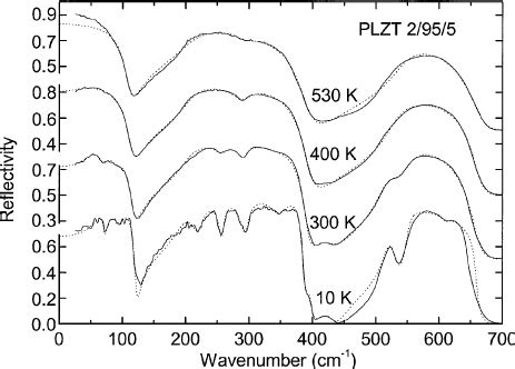 Temperature Dependence Of Ir Reflectivity Spectra Of Plzt At