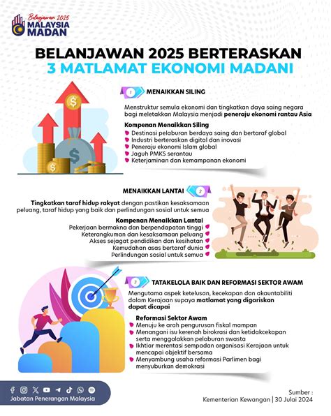 Belanjawan Berteraskan Matlamat Ekonomi Madani Portal Rasmi