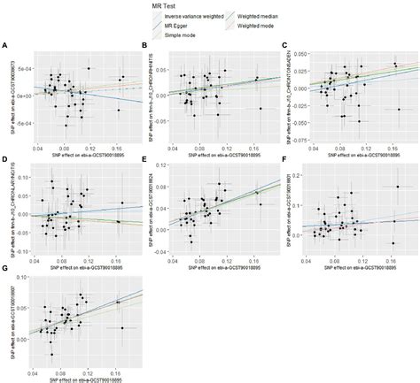 Frontiers Causal Associations Between Pediatric Asthma And United