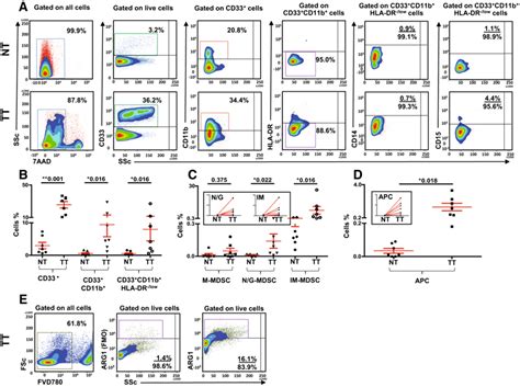 Tissue Infiltrating Immune Cells A Representative Flow Cytometric Download Scientific Diagram