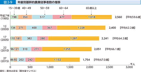 図2 9 年齢別基幹的農業従事者数の推移 白書・審議会データベース検索結果一覧