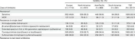 Prevalence Of Antibiotic Resistance Download Scientific Diagram