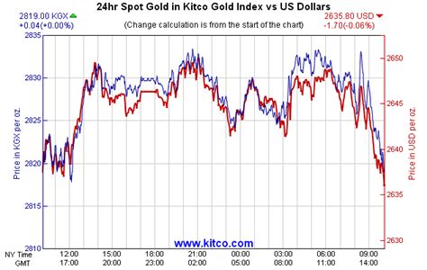 Kitco Gold Index | How US Dollar Impacts Value of Gold | KITCO