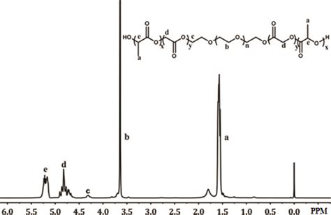 The 1 H Nmr Spectrum Of Plga Peg Plga Copolymer The Proton Peaks Of A