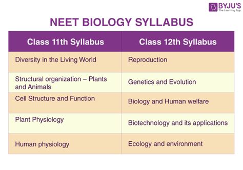 Neet Syllabus Pdf Nta Official Website Dory Nanice