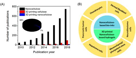 Figure From D Bioprinted Nanocellulose Based Hydrogels For Tissue