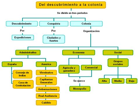 Sociedad Colonial Mapa Conceptual Social