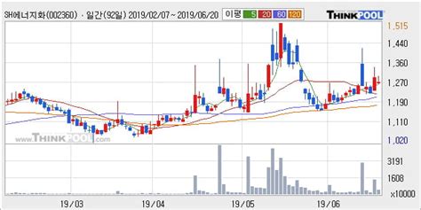Sh에너지화학 5 이상 상승 단기·중기 이평선 정배열로 상승세 한국경제