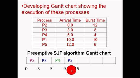 Preemptive SJF Process Scheduling YouTube