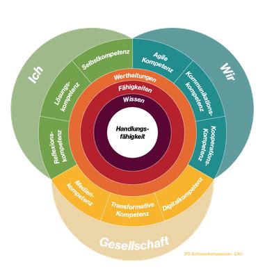 Unser Verständnis von Schlüsselkompetenzen ZfS SK