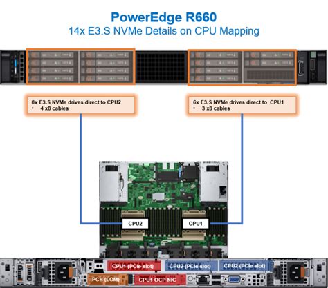 Poweredge R660 Populated With 14 E3s Nvme Drives Nvme And Io