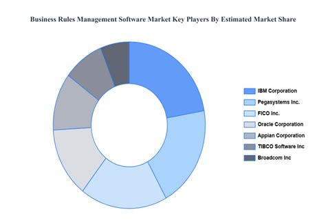 Business Rules Management Software Market Size & Forecast