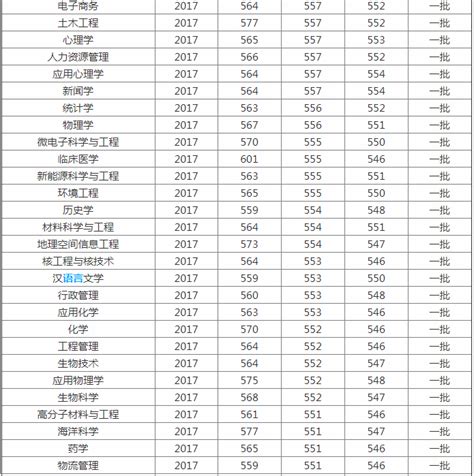 2023年深圳大学的王牌专业排名及分数线公布