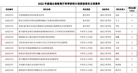 生科院获批2022年度湖北省教育厅科研计划项目6项和高校优秀中青年科技创新团队1项 湖北工程学院生命科学技术学院（农学院）