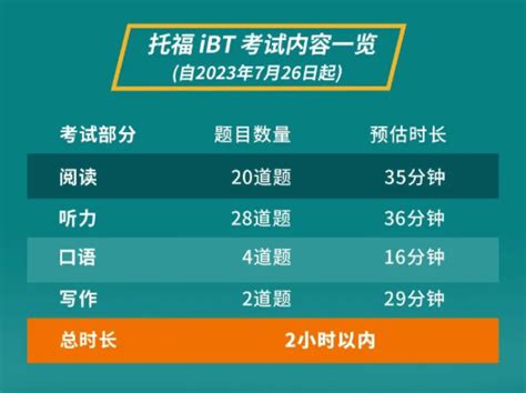 2023托福考试多长时间？缩短至2小时内 标化成绩 斯芬克