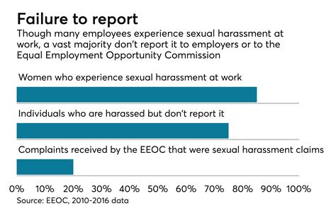 Hr Failed On Sexual Harassment In The Workplace Now What Employee Benefit News