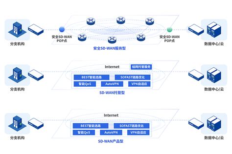 云安全访问服务SASE 分支网络安全建设 深信服