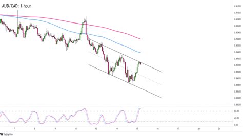 Forex Odraz Se Aud Cad Od Rezistence Trendov Ho Kan Lu Fxstreet Cz