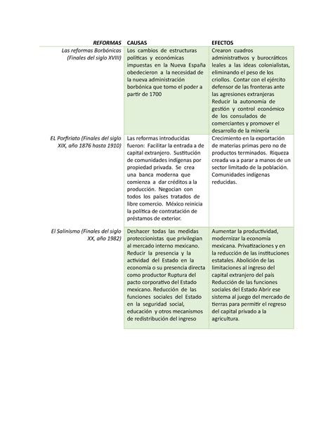 Actividad B1 Cuadro Comparativo Revoluciones Pasivas En Mexico Lara