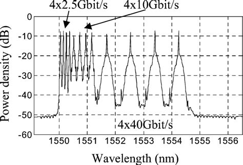 Input Spectrum Of The WDM Signal With Different Data Rate And Channel