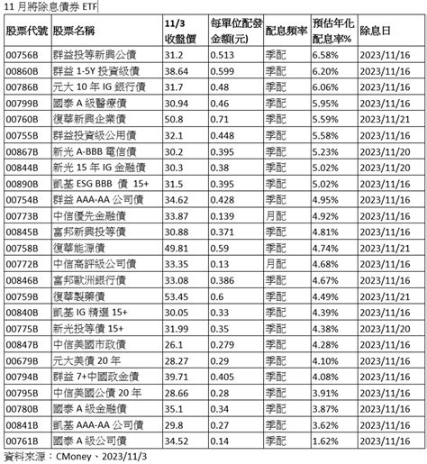 存高股息還是存債好？ 25檔債券etf本月除息 這9檔年化5％起跳最甜 基金 旺得富理財網