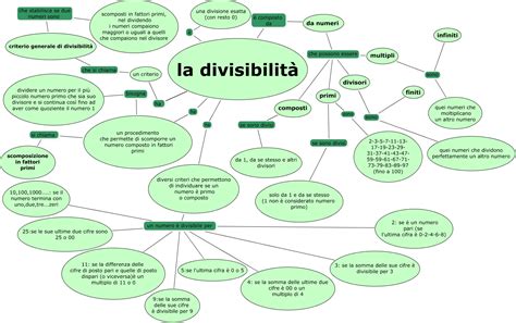 La Divisibilità Mappa Concettuale