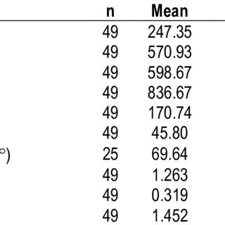 Trials N Mean Minimum Maximum And Standard Deviation SD For